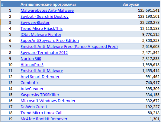 Список загрузок антишпионского ПО за 2013 с сайта cnet.com