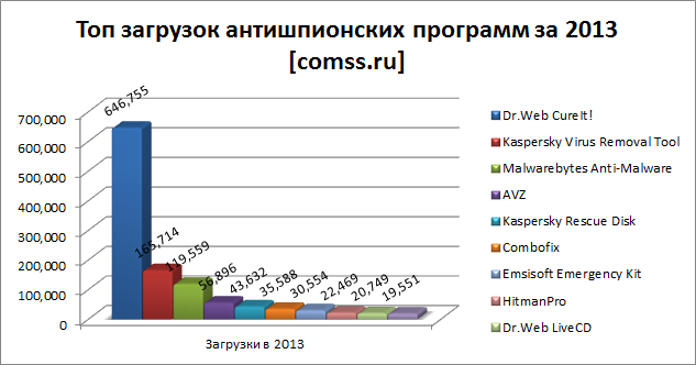 Топ загрузок антишпионских программ за 2013 [comss.ru]