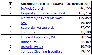 Топ скачанных антишпионских программ за 2013, список, comss.ru