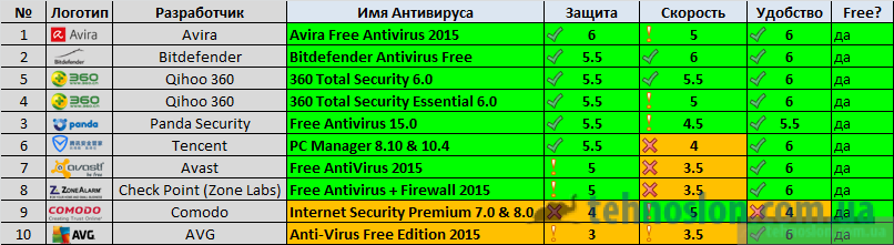 Лучшие бесплатные антивирусы 2015