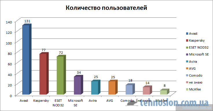 Результаты опроса на сайте tehnoslon.com.ua - Диаграмма