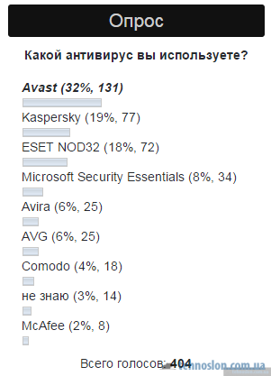 Результаты опроса на сайте tehnoslon.com.ua