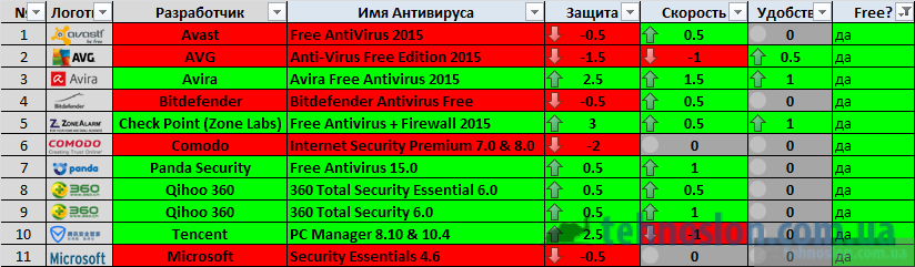Сравнение бесплатных антивирусов 2014-2015